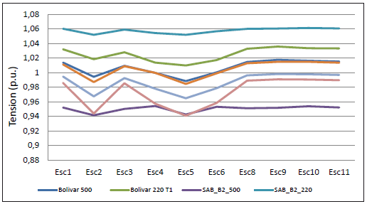 tensiones para diferentes nodos de la red en contingencia La Loma-Ocaña.