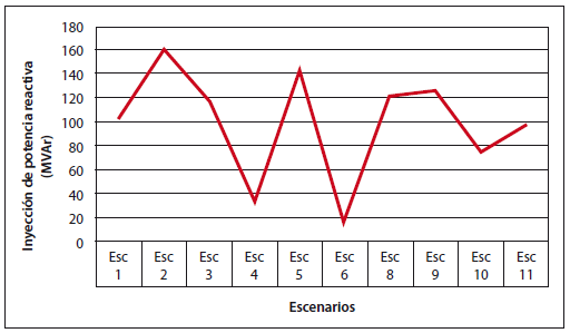 inyección de potencia reactiva del Statcom en contingencia La Loma-Ocaña.
