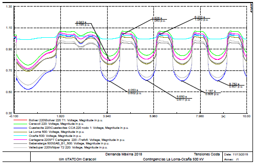 Inestabilidad de tensión en escenario mínimo de generación 2018, contingencia la Loma-Ocaña 500 kV sin Statcom.