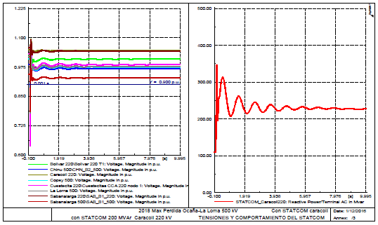 tensiones en nodos y comportamiento del Statcom en Caracolí 220 kV.
