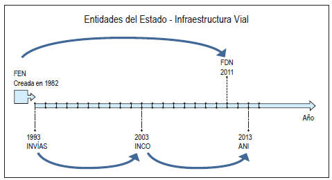 Línea de tiempo entidades del Estado-infraestructura vial.