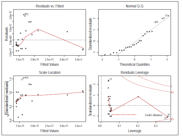 Supuestos del modelo de regresión lineal simple entre las variables PIB e Inversión.