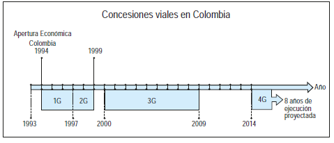 Línea de tiempo concesiones viales en Colombia