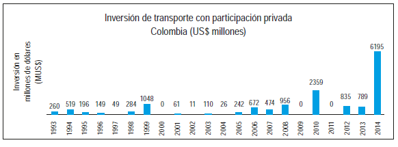 Inversión en transporte con participación privada Colombia.