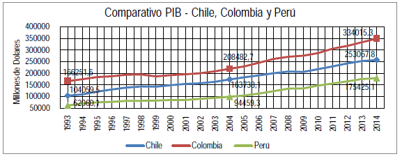 Comparativo PIB - Chile, Colombia y Perú.