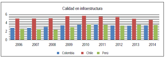 Comparativo Calidad en infraestructura.