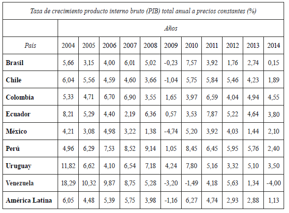 Comparación PIB Colombia y algunos países de América, con información de la Comisión Económica para América Latina y el Caribe -Cepal- (2014)