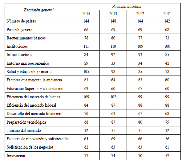 Calificación de competitividad -FEM-