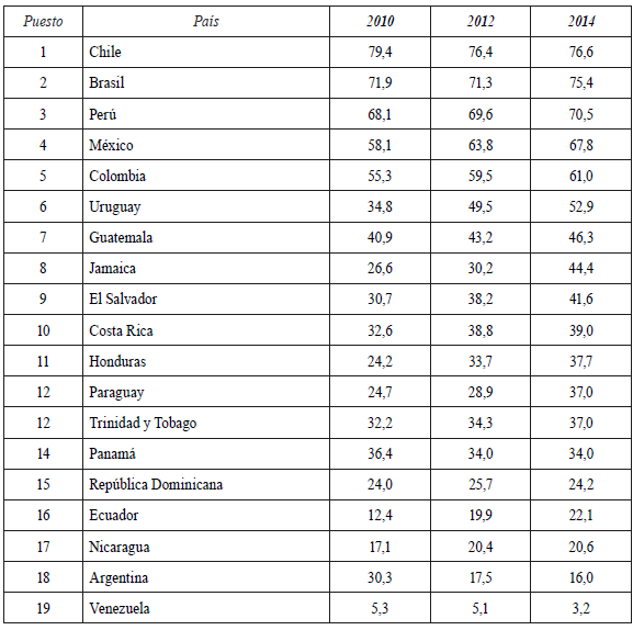 Índice desarrollo de asociaciones público-privadas -Infrascope-