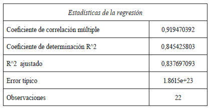 Resumen de estadísticas para el análisis de regresión del valor acumulado de inversión en transporte con participación privada versus el PIB.