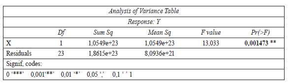 Análisis de varianza de PIB Inversión.