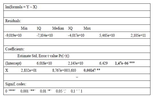 Análisis de la relación