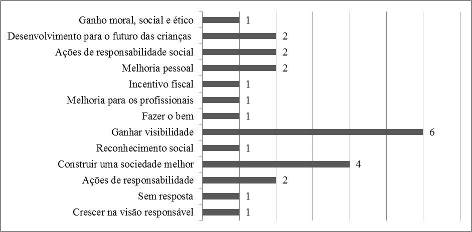 A percep&ccedil;&atilde;o dos trabalhadores em rela&ccedil;&atilde;o aos ganhos do Instituto por desenvolver
o projeto