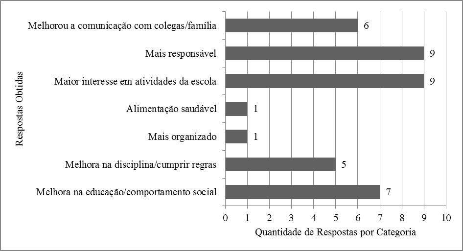 Gr&aacute;fico 2 &ndash; Mudan&ccedil;as
percebidas pelos pais nos filhos que frequentam o projeto