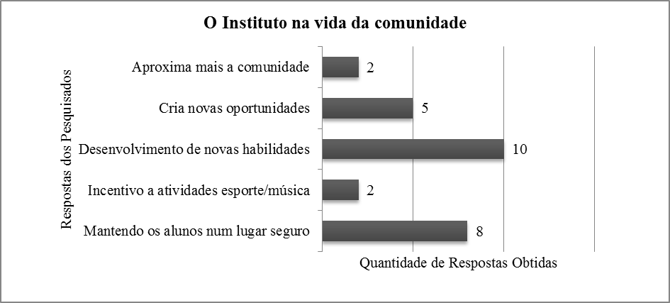 Gr&aacute;fico 3 &ndash; Percep&ccedil;&atilde;o dos pais/respons&aacute;veis em rela&ccedil;&atilde;o aos
filhos que frequentam o projeto