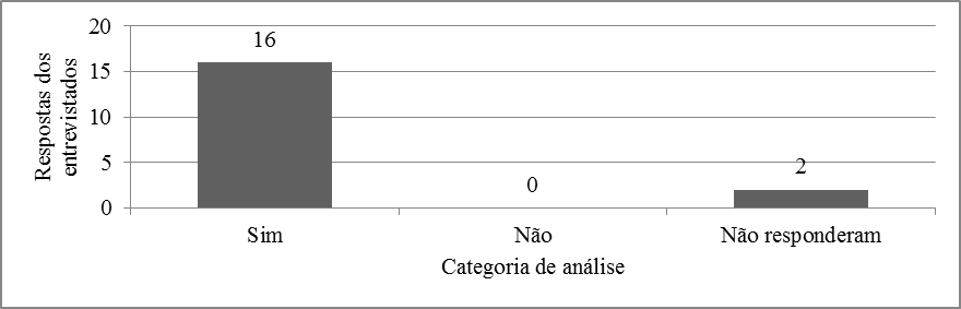 Gr&aacute;fico 4 &ndash; Percep&ccedil;&atilde;o dos entrevistados sobre se os projetos realizados pelo Instituto podem ser considerados uma inova&ccedil;&atilde;o na
comunidade