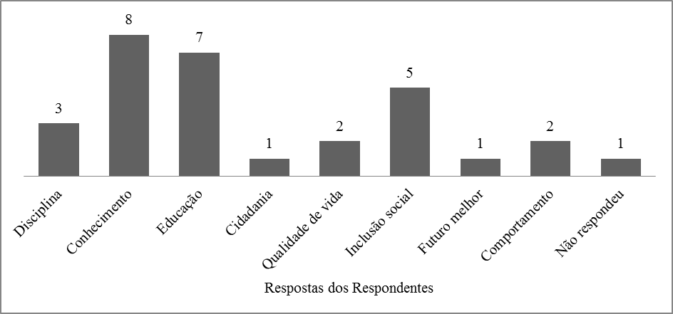 Percep&ccedil;&atilde;o dos questionados sobre a forma como
o Instituto impacta na vida dos pesquisados