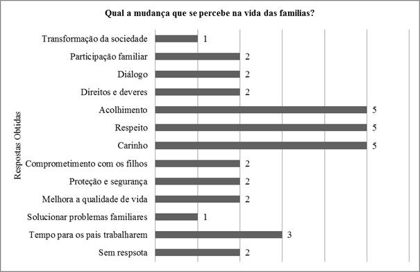 Percep&ccedil;&atilde;o dos questionados sobre as mudan&ccedil;as que se percebe na vida das
fam&iacute;lias