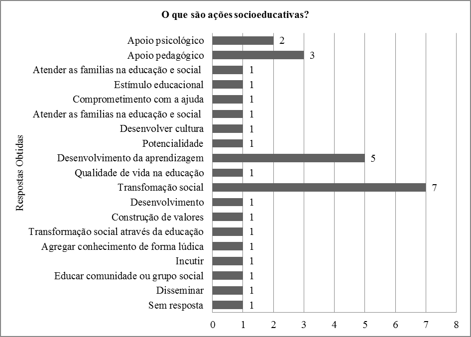 Percep&ccedil;&atilde;o dos questionados sobre as a&ccedil;&otilde;es
socioeducativas