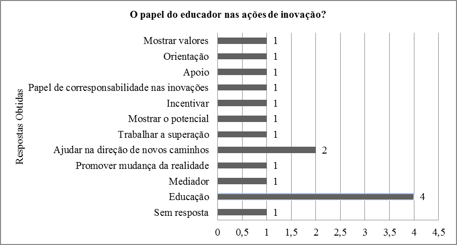 Percep&ccedil;&atilde;o dos questionados
sobre o papel do educador nas a&ccedil;&otilde;es de inova&ccedil;&atilde;o para os jovens