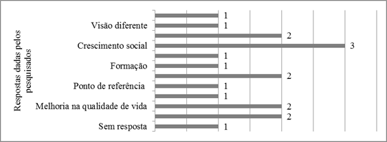 Percep&ccedil;&atilde;o dos questionados sobre o
impacto causado pelo projeto na comunidade