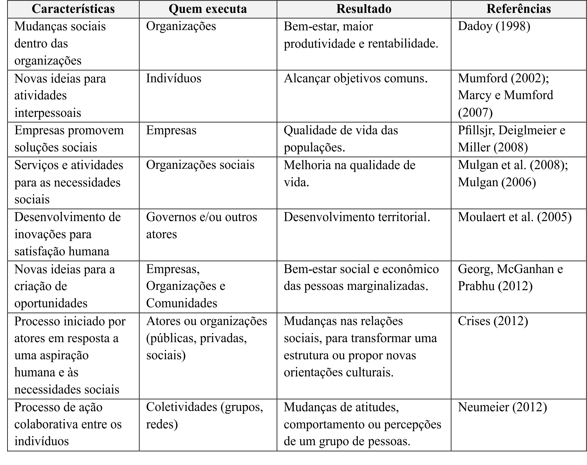 Quadro 1 &ndash; Caracter&iacute;sticas das inova&ccedil;&otilde;es sociais, quem
os executa, os resultados, os autores/refer&ecirc;ncias
