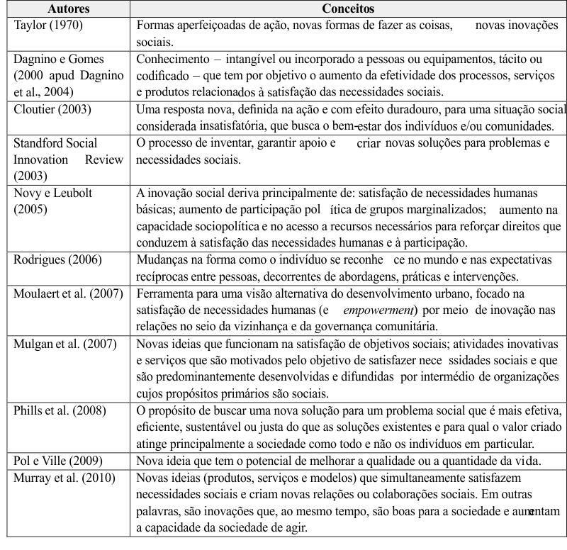 Quadro 2 &ndash; Defini&ccedil;&otilde;es de inova&ccedil;&atilde;o social segundo diferentes autores e fontes