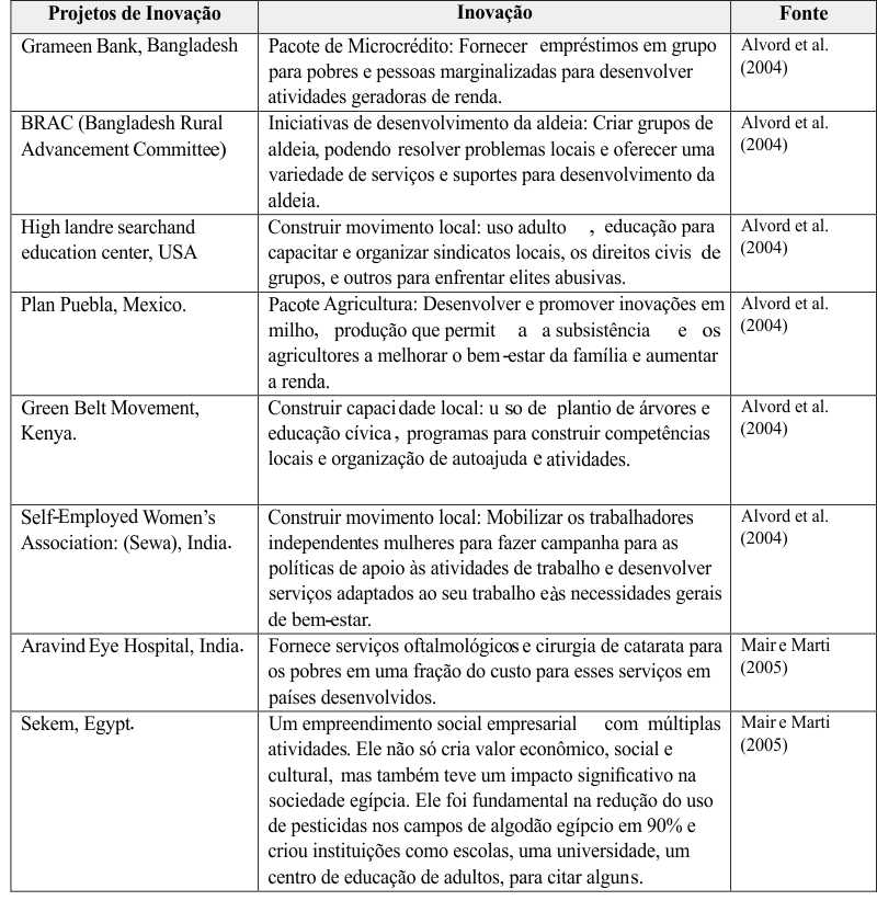 Quadro 3 &ndash; Exemplos de inova&ccedil;&atilde;o social na literatura