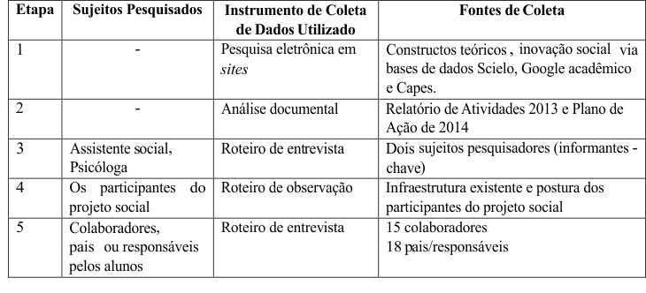 Quadro 4 &ndash; Etapas da pesquisa e instrumentos adotados