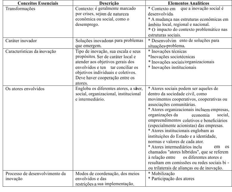 Quadro 5 &ndash; Dimens&otilde;es das inova&ccedil;&otilde;es sociais
na percep&ccedil;&atilde;o de Tardif e Harrison (2005)