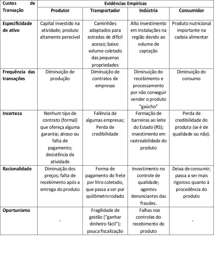 Quadro 2 –
Evidências empíricas da pesquisa sobre as consequências das fraudes para o
setor 