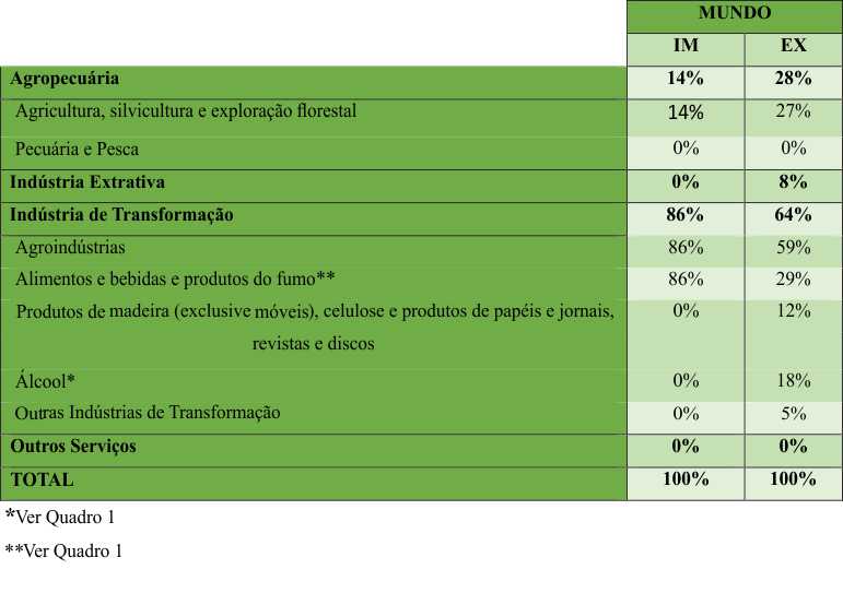 Quadro 9 &ndash; Importa&ccedil;&otilde;es e
Exporta&ccedil;&otilde;es de MS por grupo de atividade e participa&ccedil;&atilde;o no total