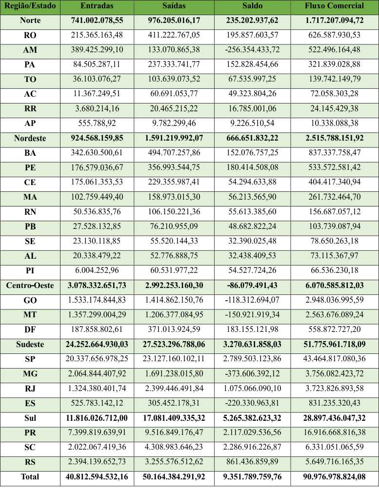 Quadro 2 &ndash; Com&eacute;rcio interestadual de MS por Regi&otilde;es/Estados
em 2012 (Em R$)