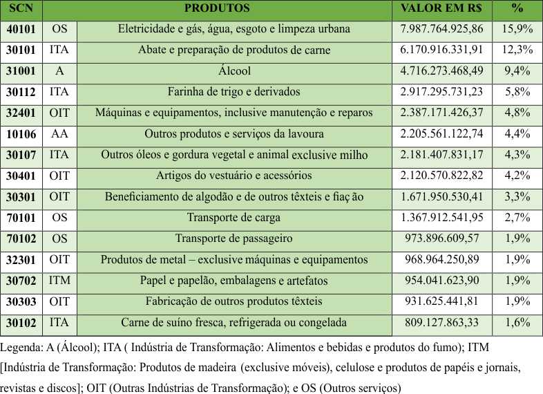 Quadro 3 &ndash; Principais produtos vendidos pelo MS para os
demais Estados brasileiros em 2012 (R$) e participa&ccedil;&atilde;o no total