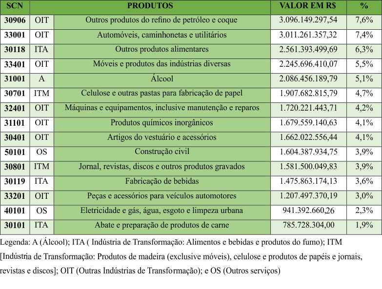 Quadro 4 &ndash; Principais produtos comprados pelo MS com os
demais Estados brasileiros em 2012 (R$) e participa&ccedil;&atilde;o no total