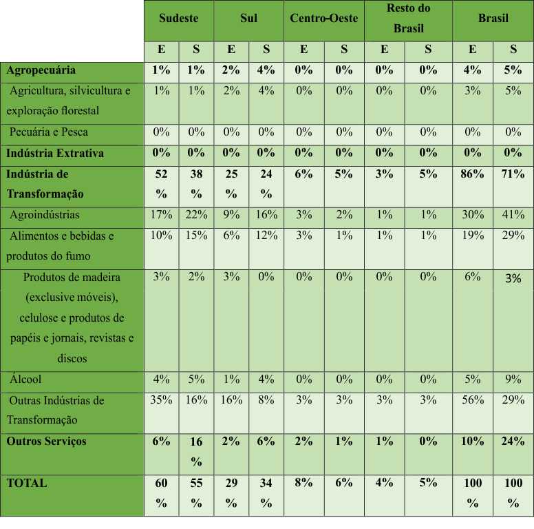 Quadro 5 &ndash; Com&eacute;rcio interestadual de MS por grupo de
atividade e participa&ccedil;&atilde;o no total