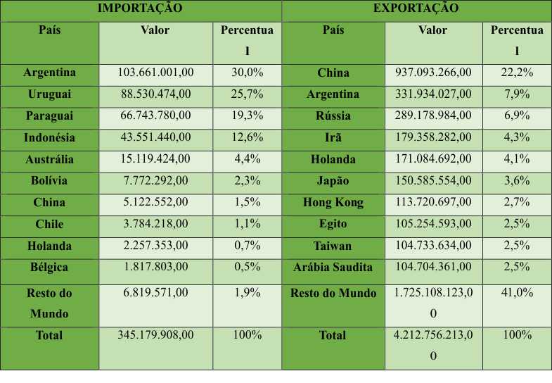 Quadro 6 &ndash; Com&eacute;rcio
internacional de MS &ndash; principais pa&iacute;ses em 2012 (R$) e participa&ccedil;&atilde;o no total