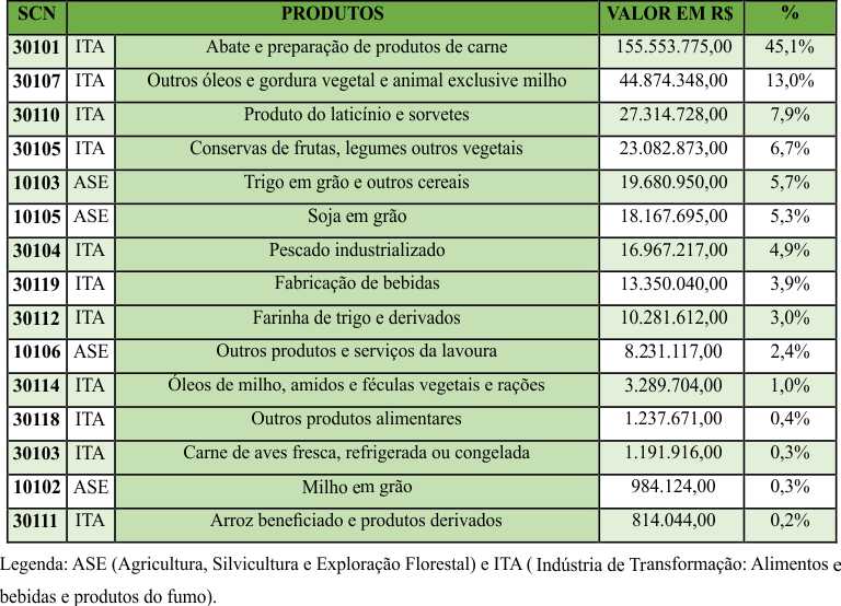 Quadro 7 &ndash; Principais
produtos importados pelo MS em 2012 (R$) e participa&ccedil;&atilde;o no total