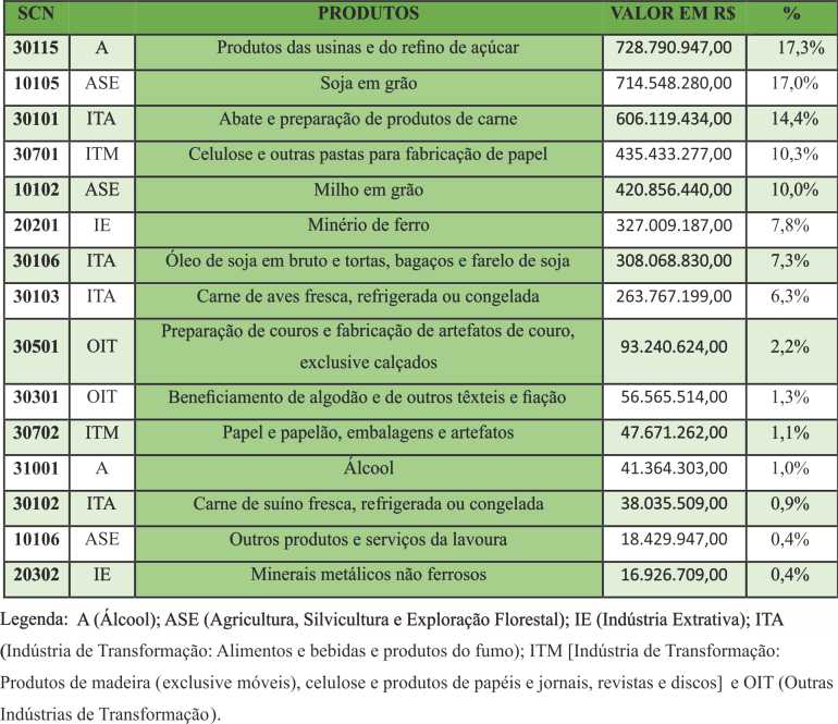 Quadro 8 &ndash; Principais
produtos exportados pelo MS em 2012 (R$) e participa&ccedil;&atilde;o no total