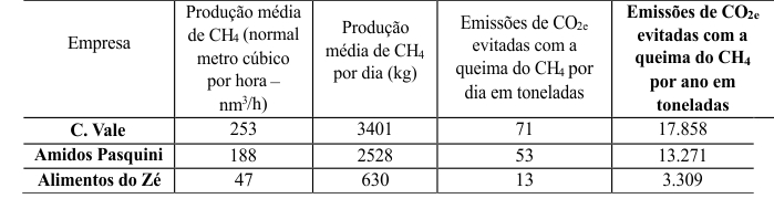 Tabela 5 &ndash; Gera&ccedil;&atilde;o m&eacute;dia de CH4
e emiss&otilde;es de CO2 e evitadas com a queima do g&aacute;s (EN18)