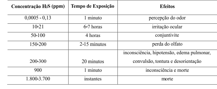 Tabela
6 &ndash; Concentra&ccedil;&atilde;o de H2S X tempo de exposi&ccedil;&atilde;o e efeitos 