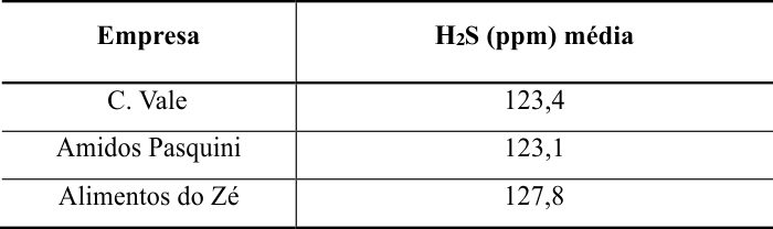 abela 7 &ndash; Valores de H2S mensurados no biog&aacute;s
gerado pelas lagoas de estabiliza&ccedil;&atilde;o &ndash; indicador EN20