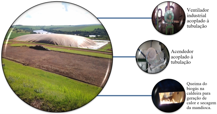 Figura 3 &ndash; Sistema de biodigestor com forma&ccedil;&atilde;o de GEE completa e as
inova&ccedil;&otilde;es que surgiram com a instala&ccedil;&atilde;o do sistema