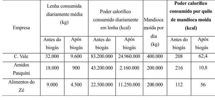 Tabela 2 &ndash; Energia derivada de lenha
consumida por empresa por unidade de produ&ccedil;&atilde;o &ndash; indicador EN3