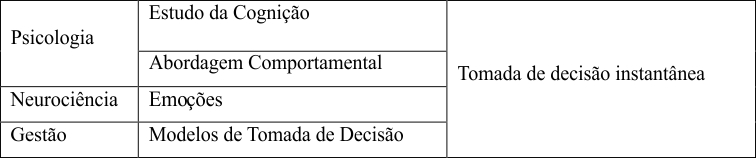 Quadro
1 &ndash; Elementos que afetam [o estudo d]a tomada de decis&atilde;o