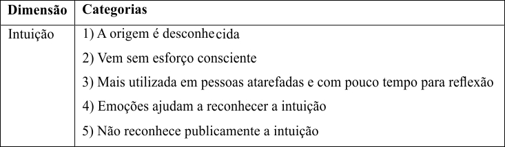 Quadro
11 &ndash; Dimens&atilde;o intui&ccedil;&atilde;o