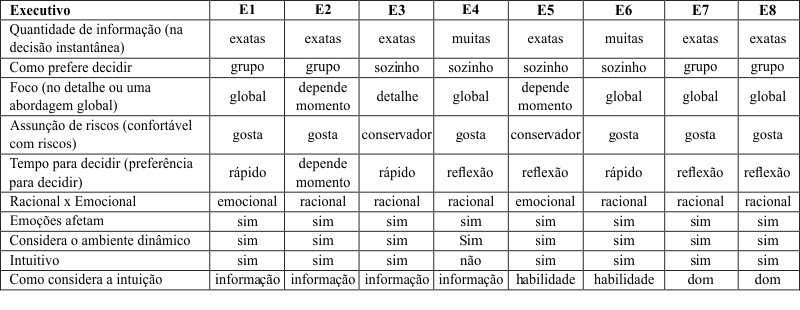 Quadro
12 &ndash; Resumo das caracter&iacute;sticas dos executivos entrevistados.