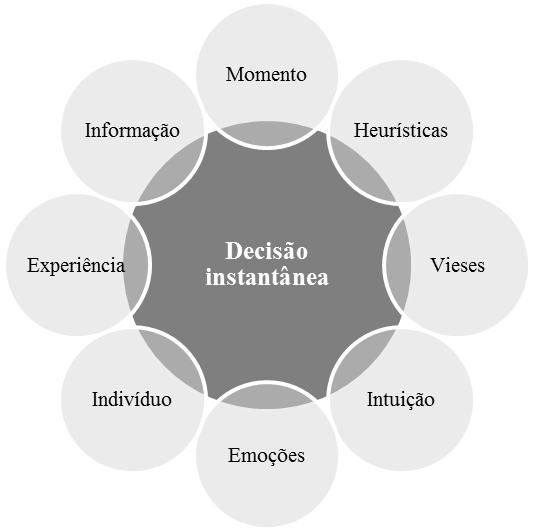 Figura 3 &ndash; Elementos que contribuem para a compreens&atilde;o
da decis&atilde;o instant&acirc;nea