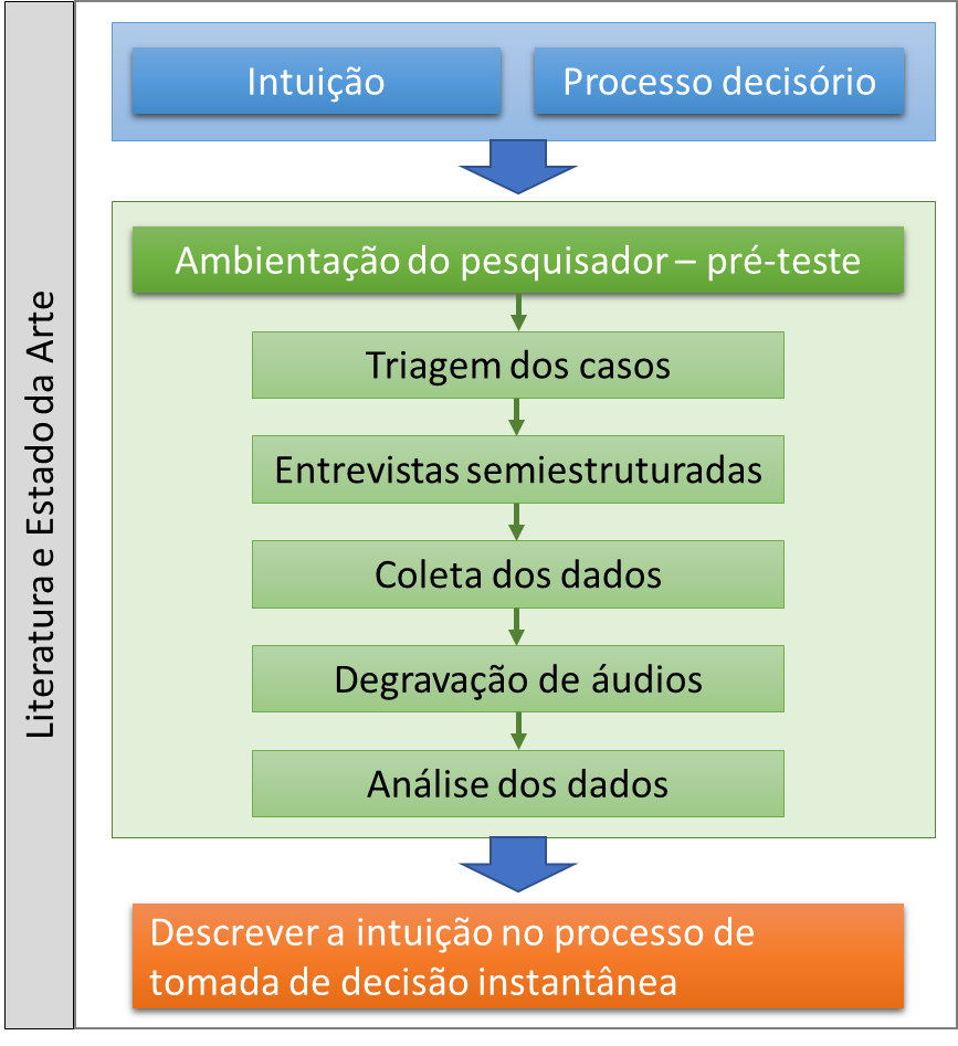 Figura
2 &ndash; Desenho da pesquisa