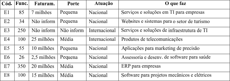 Quadro 2 &ndash; Perfil das
empresas que aceitaram o convite (Porto Alegre,
RS)